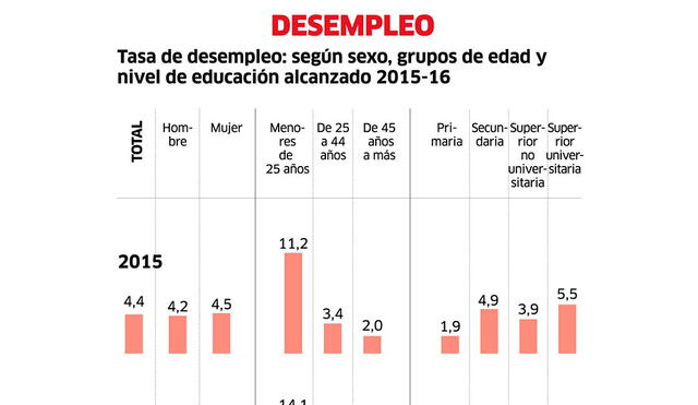 Datos globales del empleo y desempleo en el Perú 2015-2016