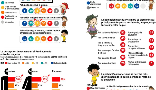 Percepción de los peruanos sobre el racismo y la discriminación