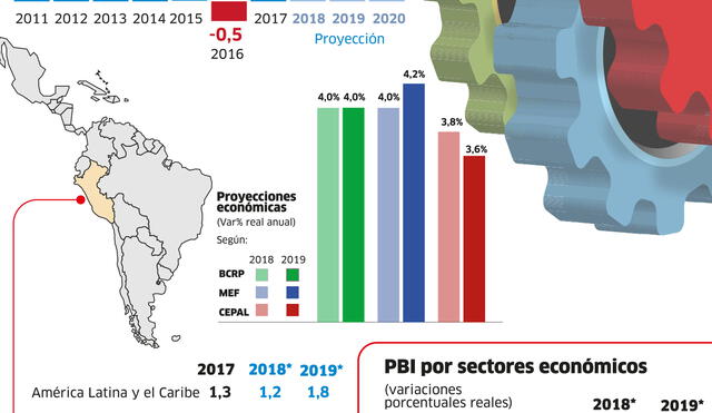 Proyecciones para el PBI de Perú en los años 2018 y 2019
