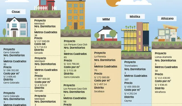La oferta Inmobiliaria en Cerro Colorado, Cayma, Sachaca, Cercado, Miraflores y Socabaya