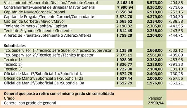 Pensiones en las Fuerzas Armadas