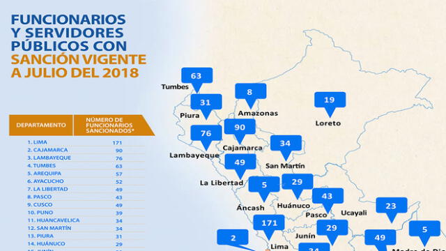 Cajamarca y Lambayeque con mayor número de funcionarios sancionados 