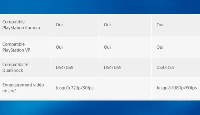 La compatibilidad con PS4 se confirmó en la web oficial de Sony en Francia, aunque luego, la denominación 'DS5' fue retirada.