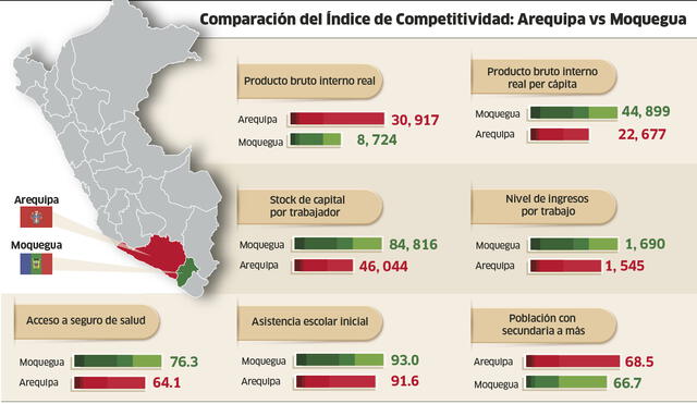 Arequipa relega a Moquegua al tercer lugar de competitividad 