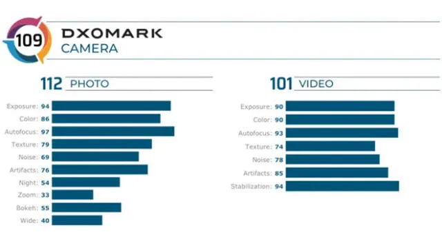 DxOMark, el conocido benchmark, evaluó la cámara del iPhone 11.