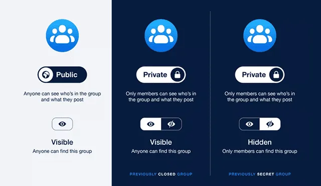 Facebook está actualizando la privacidad y seguridad de los grupos.