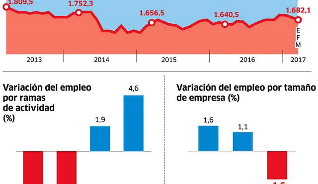 Crece el subempleo en el Perú