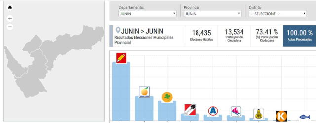 Perú Libre pone alcalde en la provincia de Junín con el 46.39%