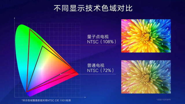 Este nuevo Smart TV de Xiaomi reproducirá un 108% del espectro de color NTSC.