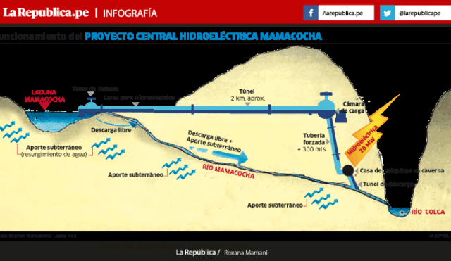 Infografía Funcionamiento del proyecto central hidroeléctrica Mamacocha