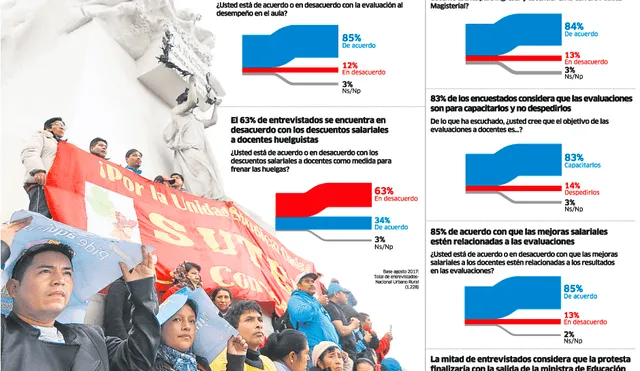 GfK: Mayoría de peruanos a favor de evaluaciones a profesores