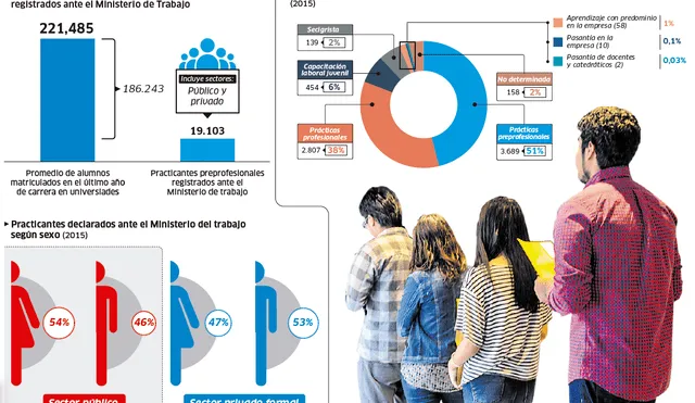 Situación de los practicantes preprofesionales y profesionales en el sector público