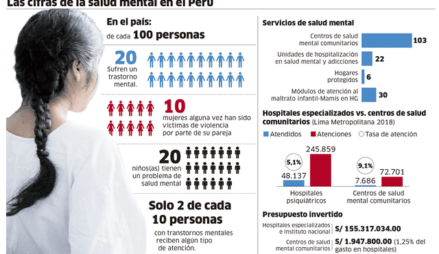 Las cifras de la salud mental en el Perú [INFOGRAFÍA]