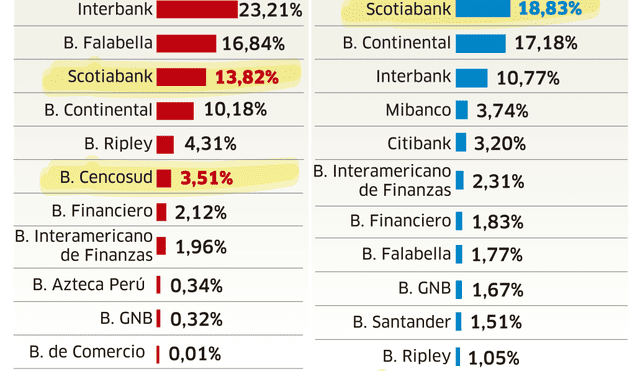 Compra de Cencosud eleva la concentración bancaria