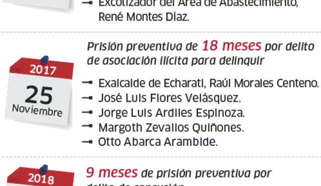 Estos son algunos de los funcionarios de Cusco y los delitos por los que fueron enviados a prisión [INFO]