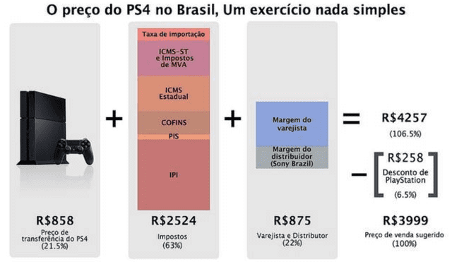 Los altos impuestos para el hardware de videojuegos en Brasil provocaron que Nintendo cese su venta directa ahí en 2015. Foto: FayerWayer.