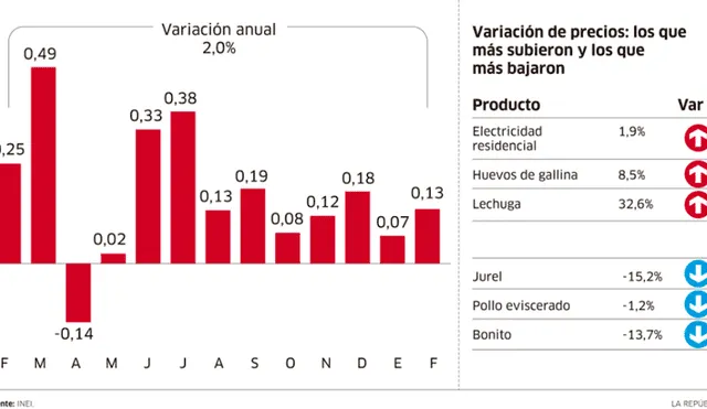 Inflación de febrero creció 0,13% por tarifas eléctricas