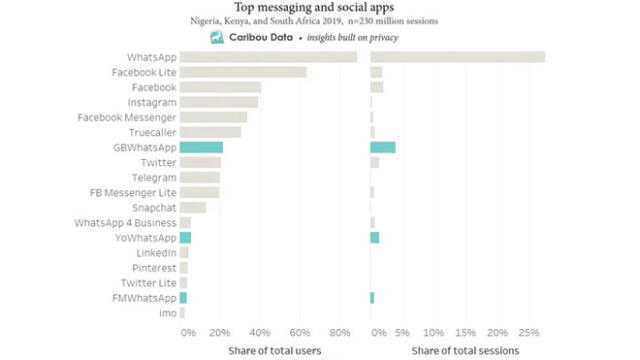 GBWhatsApp es una versión modificada de WhastaApp que es muy usada en África.