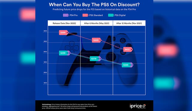 La primera posible reducción del precio en ambas PS5 sería en mayo de 2021, mientras que la segunda se daría en noviembre del mismo año. Foto: iPrice Group.