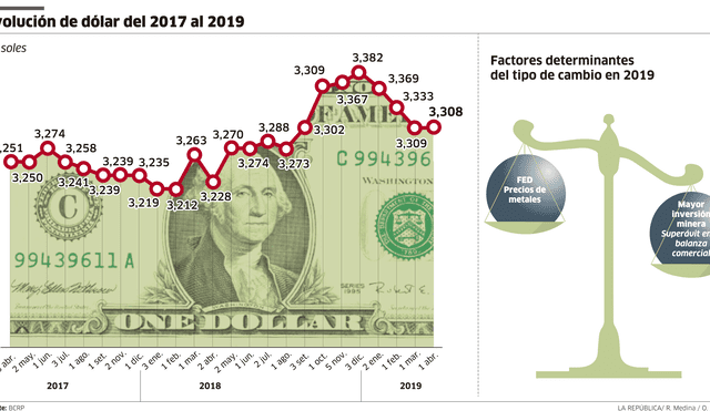 Evolución del dólar del 2017 al 2019 [INFOGRAFÍA]
