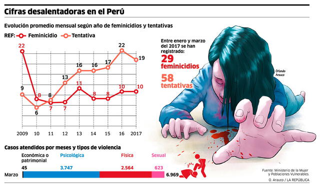 Feminicidios: Cifras desalentadoras en el Perú