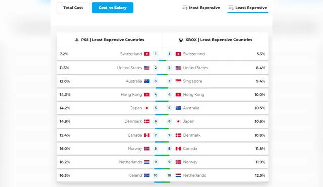 PS5: el ranking de los países donde la PlayStation 5 es más barata