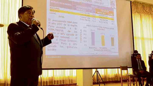 Gobierno Regional de Puno gastó  solo  59.3% del presupuesto para obras