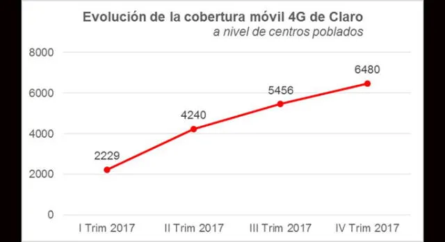 Cobertura 4G de CLARO crece en Lima y provincias