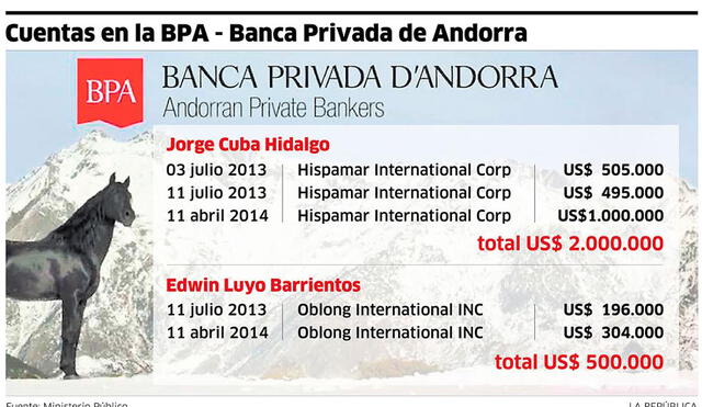 Cuentas en la BPA - Banca Privada de Andorra