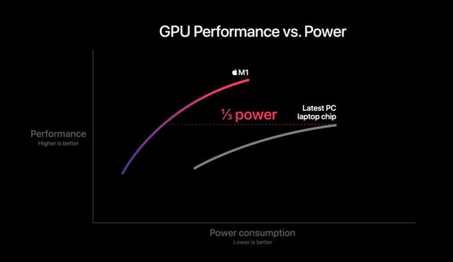 Comparación entre Apple M1 e Intel. Foto: Apple