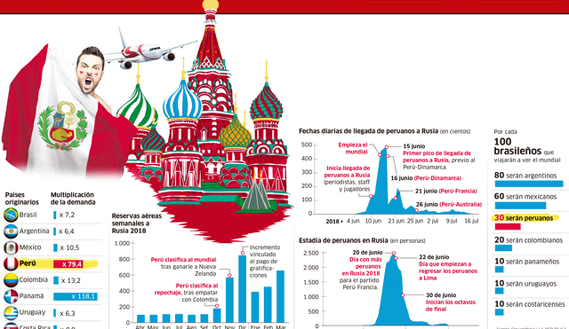 Reservas aéreas desde Perú a Rusia se multiplicaron 79 veces por mundial