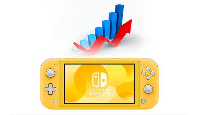 “Es el producto correcto en el momento correcto” dice algún analista. Acciones de Nintendo crecen considerablemente tras anunciarse la Switch Lite.