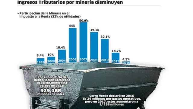 Sector minero solo aporta 4.5% del Impuesto a la Renta