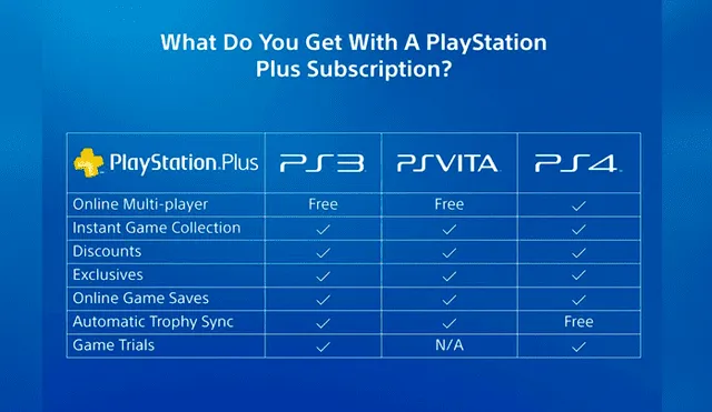 Es la última consola de sobremesa de Sony en permitir el juego online gratuito.