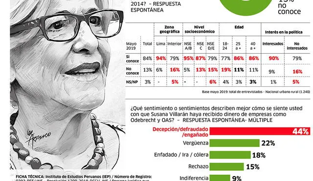 Susana Villarán: Manchada por aportes [INFOGRAFÍA]