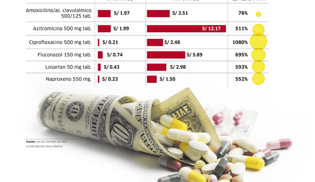 Precios de los medicamentos en el Perú [INFOGRAFÍA]