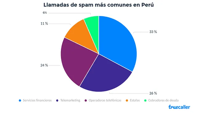 Los usuarios peruanos reciben en promedio 30.9 llamadas spam al mes. | Foto: TrueCaller