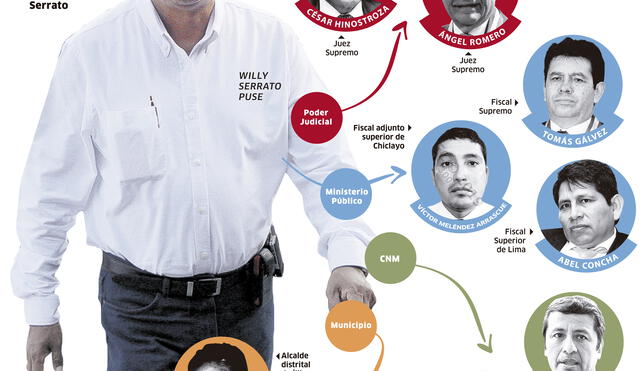 Personajes implicados por el colaborador eficaz Willy Serrato [INFOGRAFÍA]