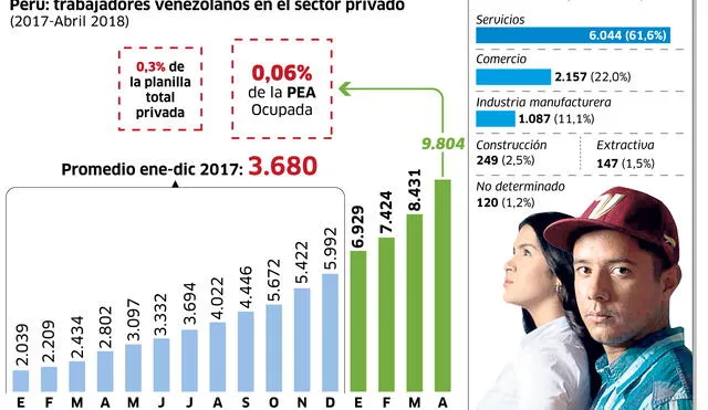 Venezolanos en el mercado formal laboral [INFOGRAFÍA]