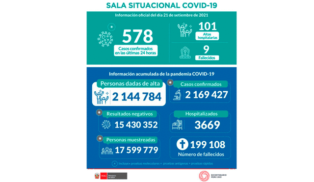 Actualización sala situacional. Foto: Minsa