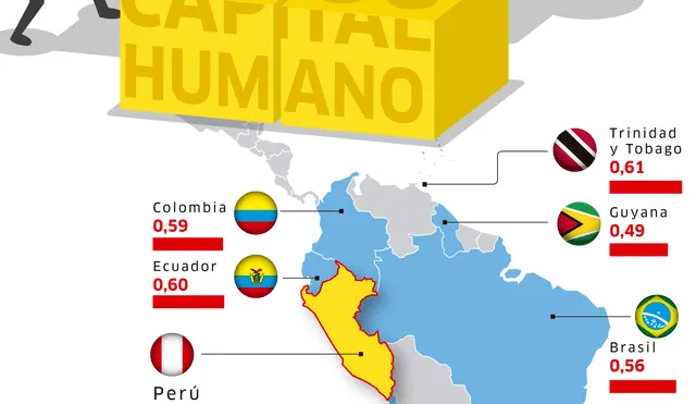 Indice de capital humano en Sudamérica [INFOGRAFÍA]