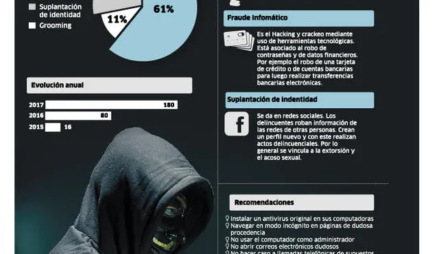 En Arequipa hay 180 víctimas por delitos informáticos