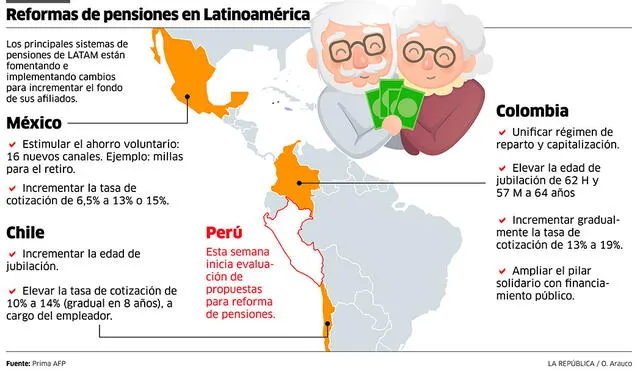 Reformas de pensiones en Latinoamérica [INFOGRAFÍA]