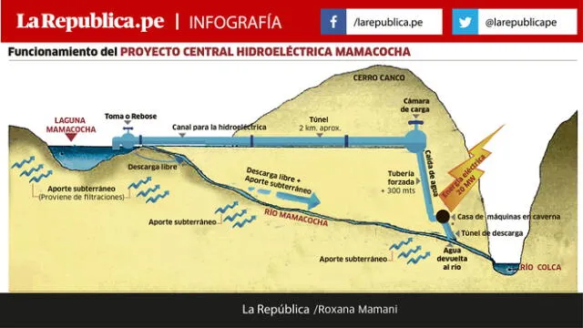 Funcionamiento del proyecto HIDROELÉCTRICA MAMACOCHA