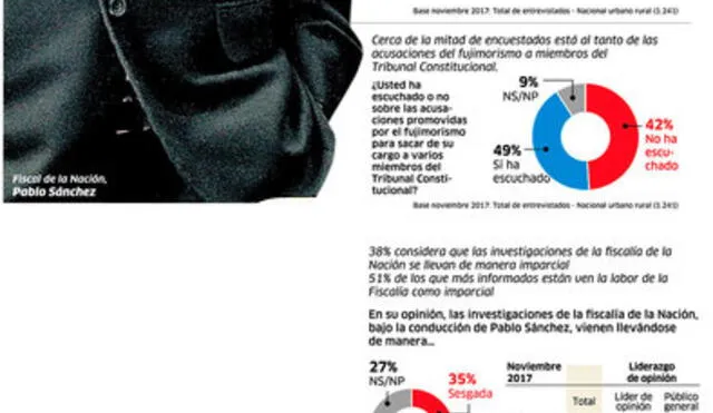 70% considera que la denuncia se debe a las investigaciones a personas del fujimorismo