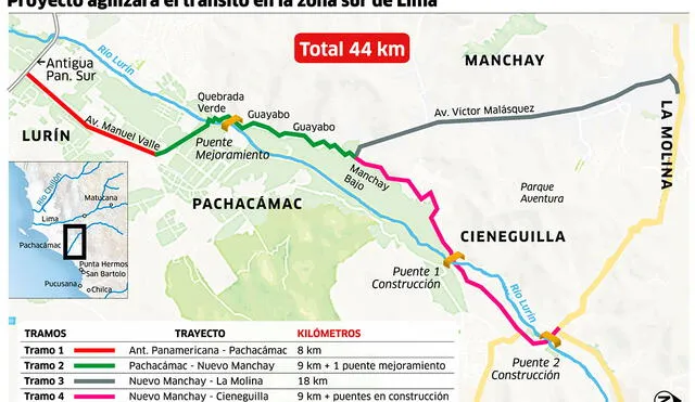 Proyecto agilizará el tránsito en la zona sur de Lima