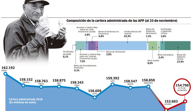 Composición de la cartera administrada de las AFP (al 23 de noviembre) [INFOGRAFÍA]