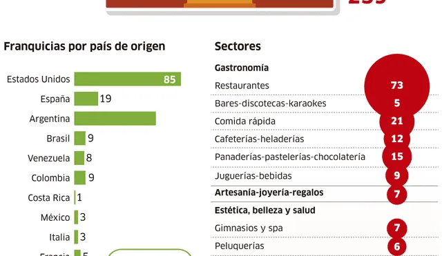 Mercado peruano de franquicias 