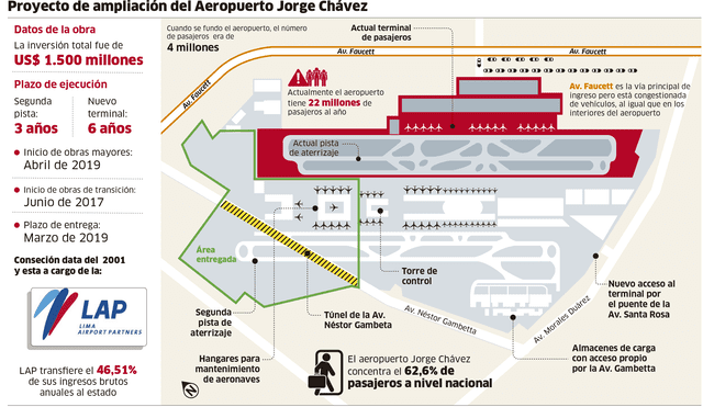 Proyecto de ampliación del Aeropuerto Jorge Chávez [INFOGRAFÍA]
