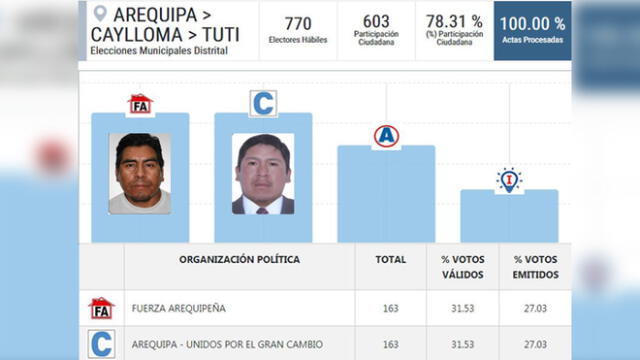 Arequipa: En distrito de Tuti definirían alcalde por sorteo debido a empate de candidatos